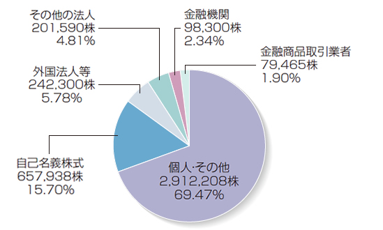 所有者別株式分布状況