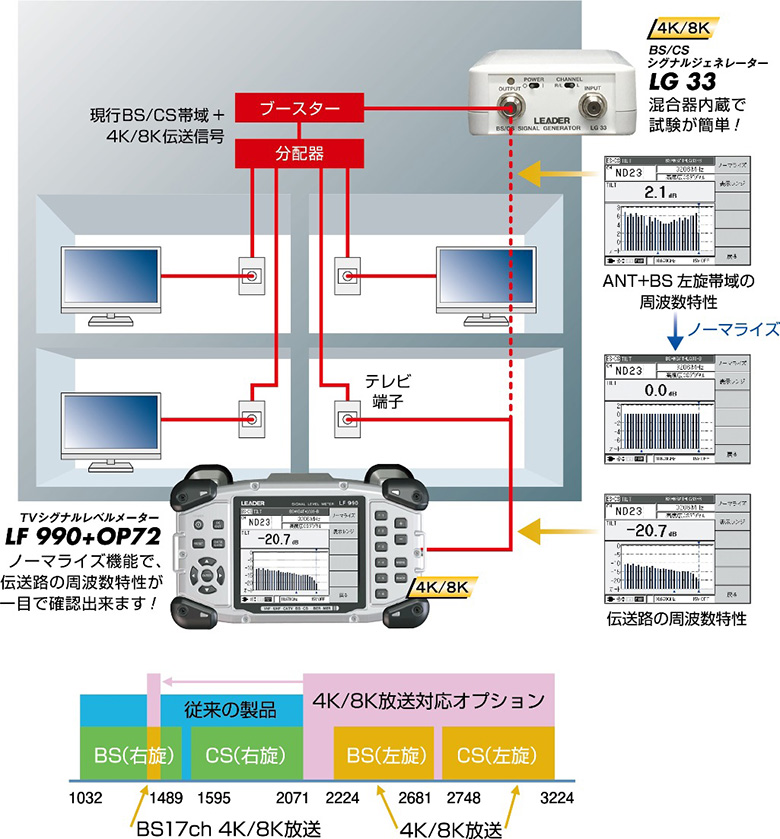 リーダー電子　LF51 レベルチェッカー　#値下げ交渉応じます