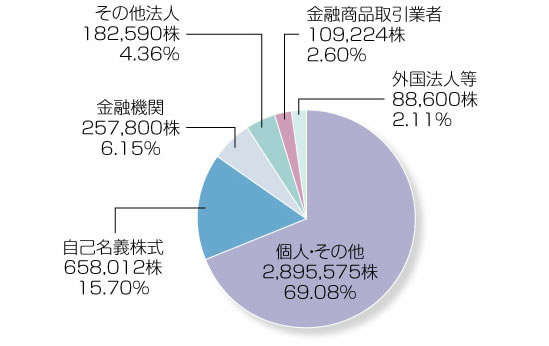 所有者別株式分布状況