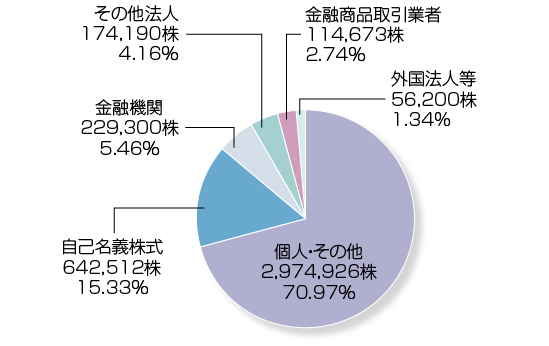 所有者別株式分布状況