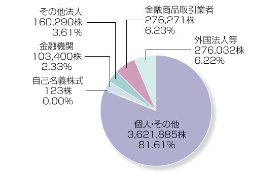 所有者別株式分布状況