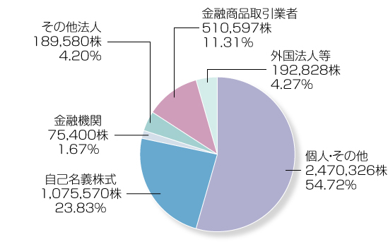 所有者別株式分布状況